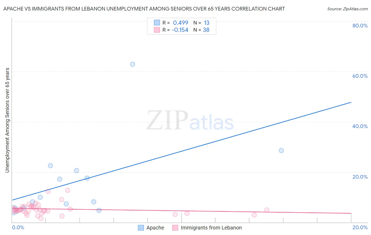 Apache vs Immigrants from Lebanon Unemployment Among Seniors over 65 years