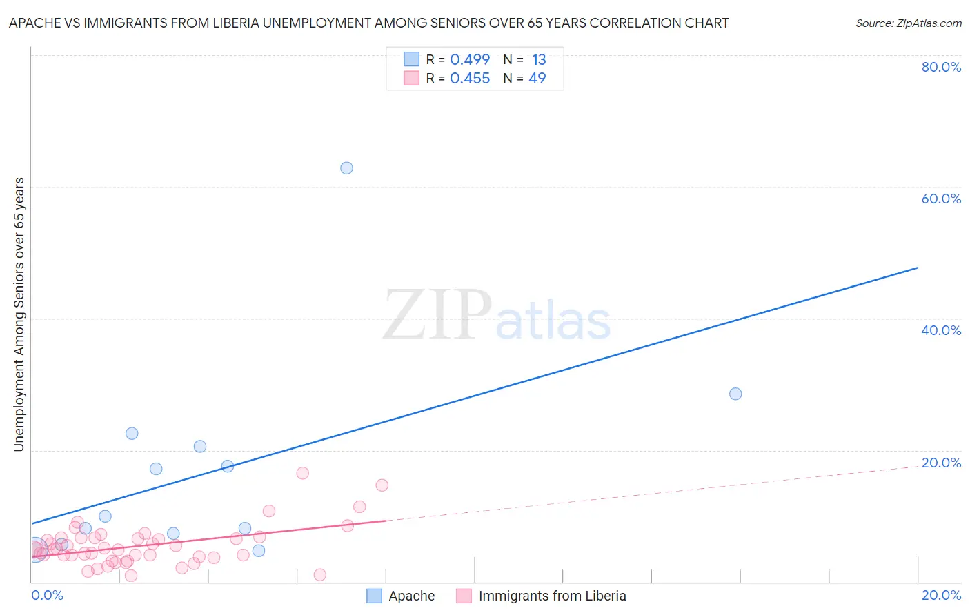 Apache vs Immigrants from Liberia Unemployment Among Seniors over 65 years