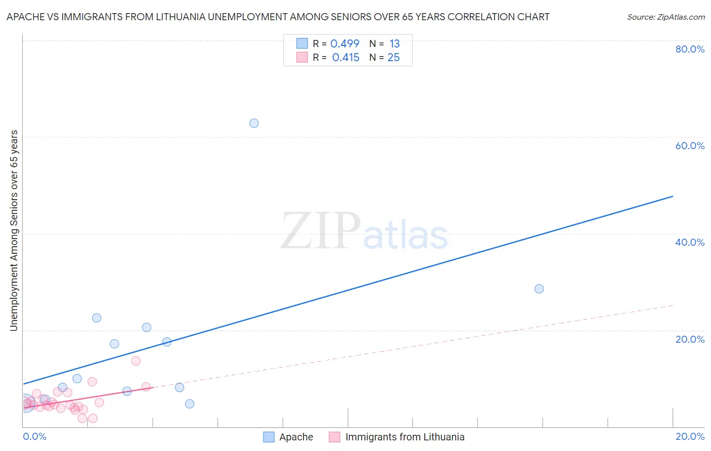 Apache vs Immigrants from Lithuania Unemployment Among Seniors over 65 years