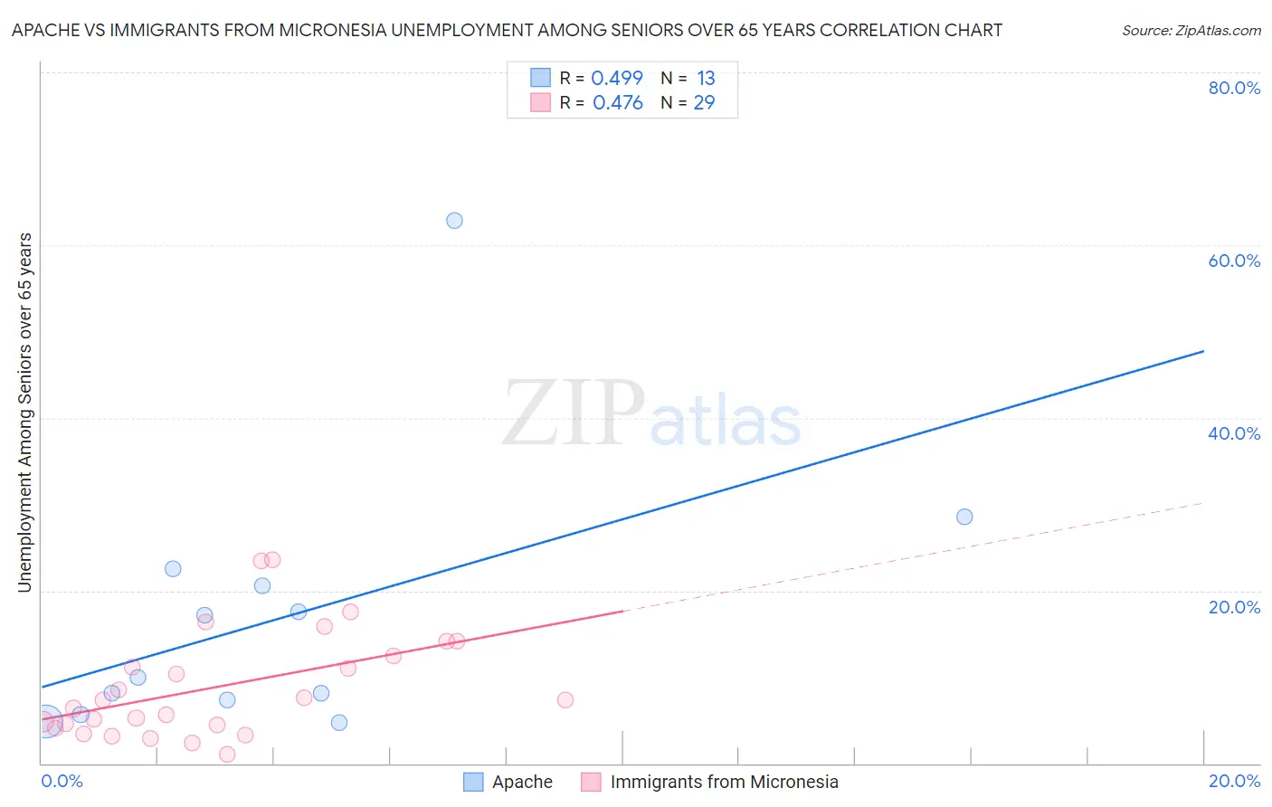 Apache vs Immigrants from Micronesia Unemployment Among Seniors over 65 years