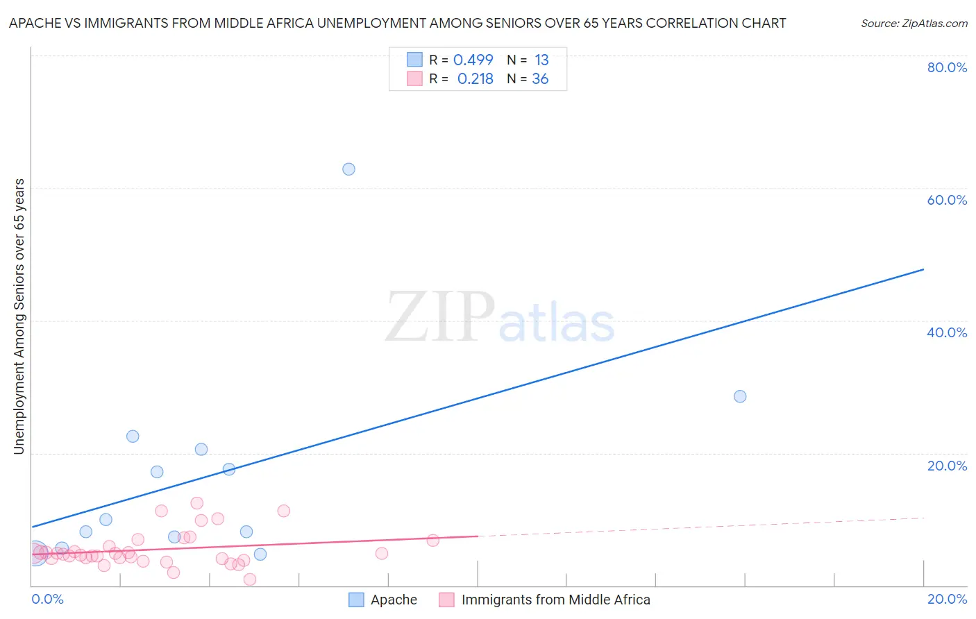 Apache vs Immigrants from Middle Africa Unemployment Among Seniors over 65 years