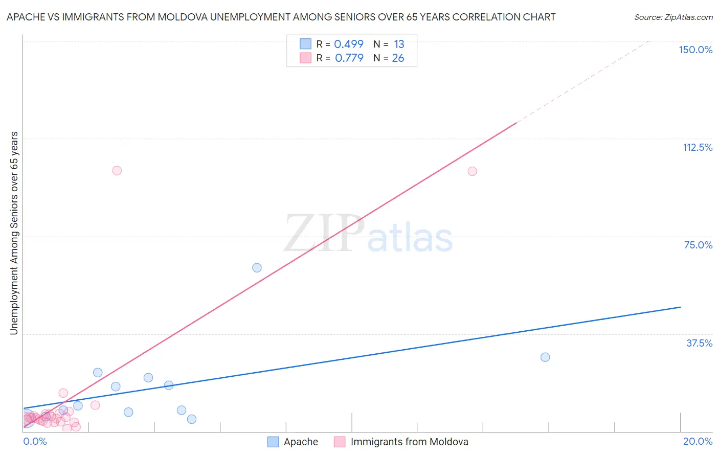 Apache vs Immigrants from Moldova Unemployment Among Seniors over 65 years