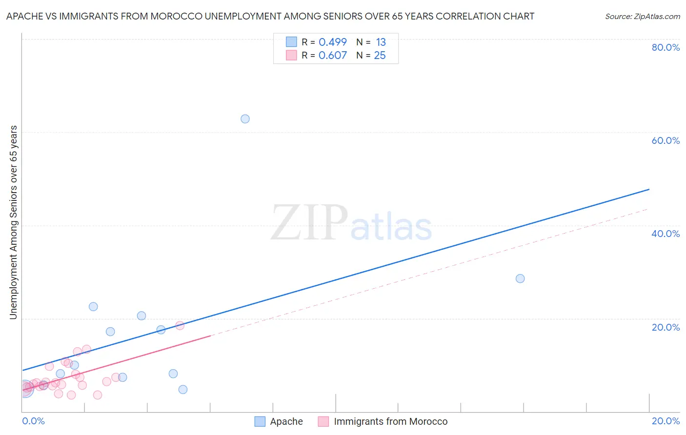 Apache vs Immigrants from Morocco Unemployment Among Seniors over 65 years