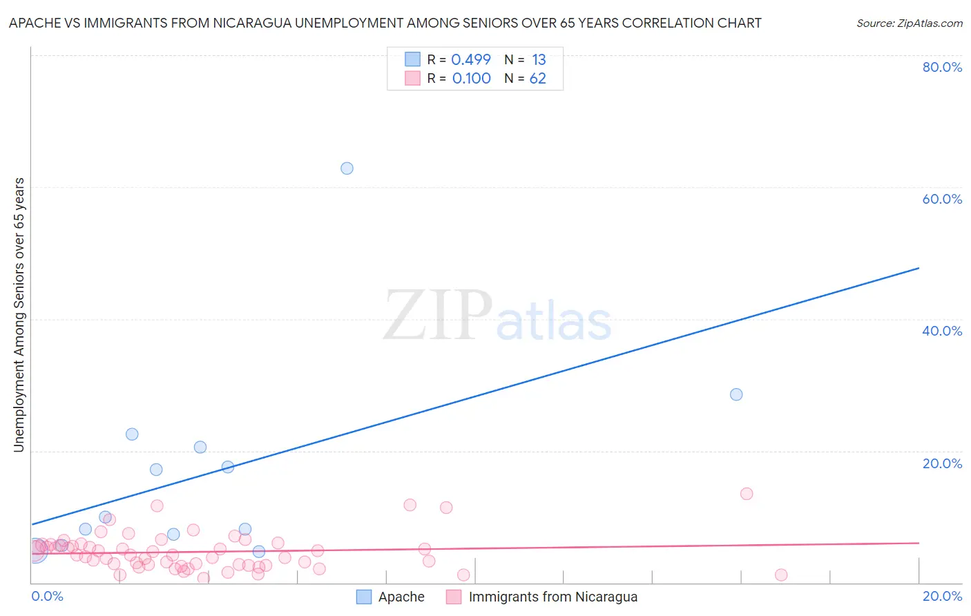 Apache vs Immigrants from Nicaragua Unemployment Among Seniors over 65 years