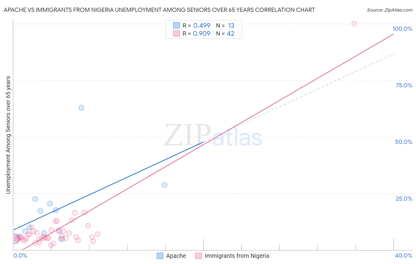 Apache vs Immigrants from Nigeria Unemployment Among Seniors over 65 years