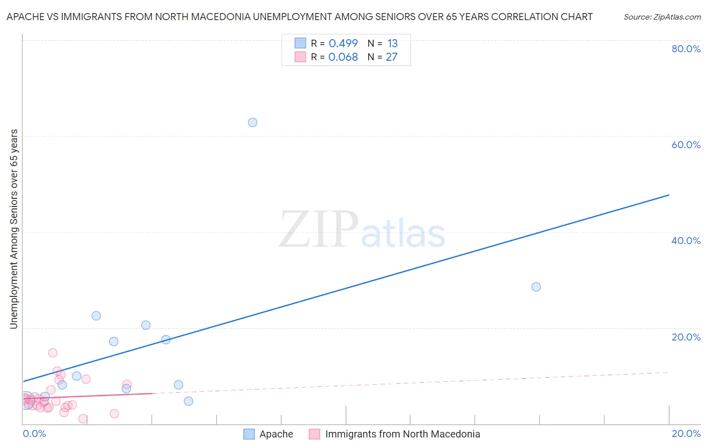 Apache vs Immigrants from North Macedonia Unemployment Among Seniors over 65 years