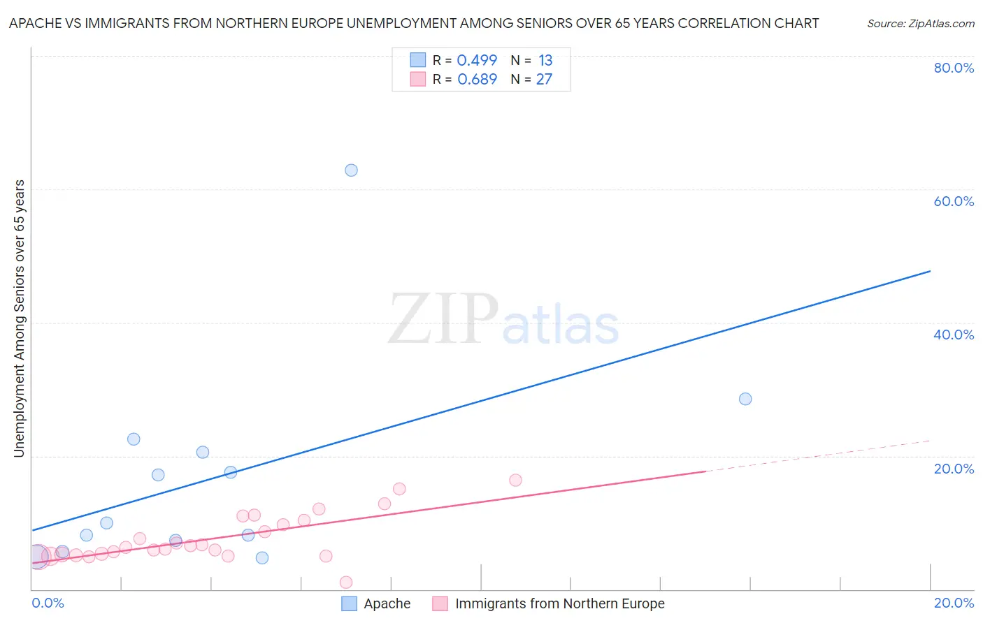 Apache vs Immigrants from Northern Europe Unemployment Among Seniors over 65 years