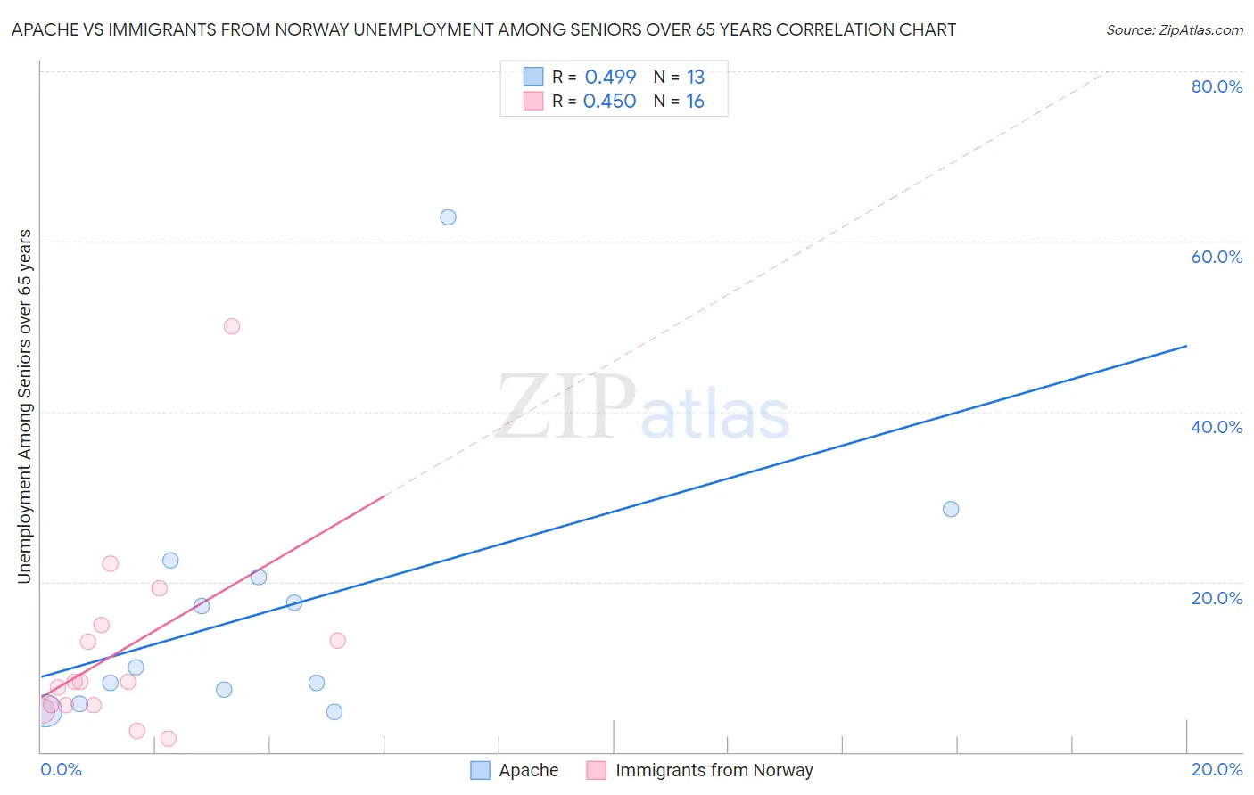 Apache vs Immigrants from Norway Unemployment Among Seniors over 65 years