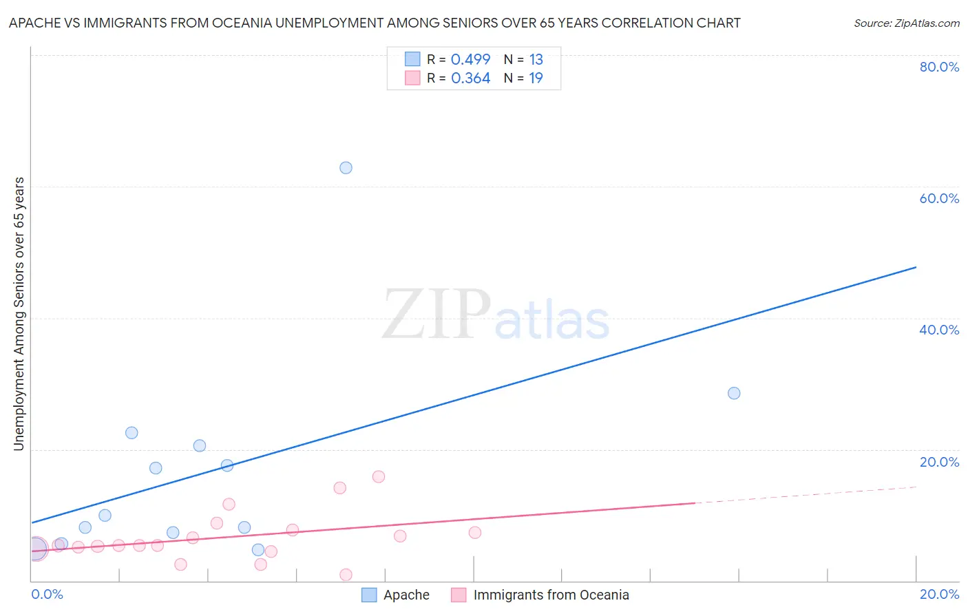 Apache vs Immigrants from Oceania Unemployment Among Seniors over 65 years