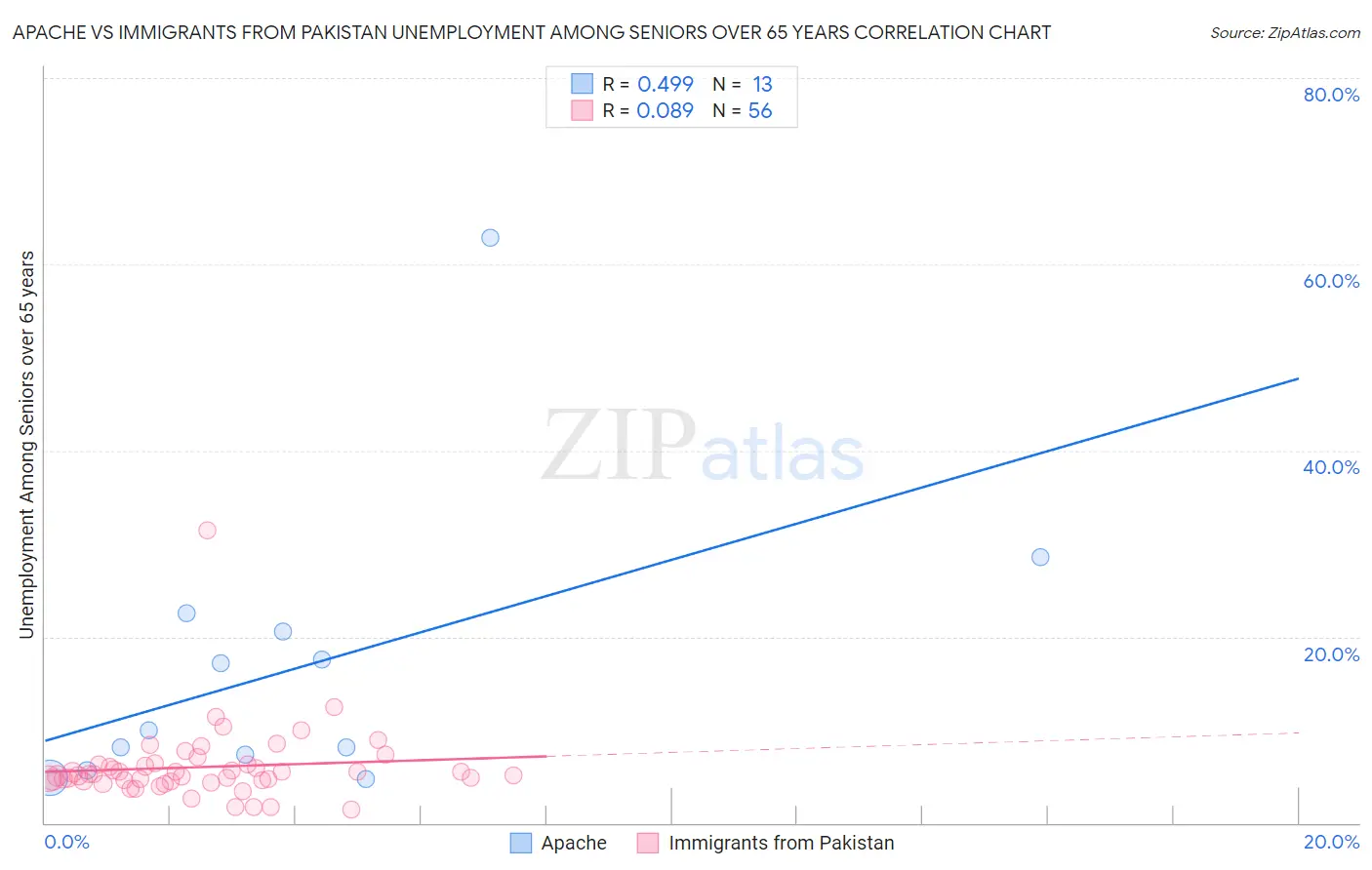 Apache vs Immigrants from Pakistan Unemployment Among Seniors over 65 years