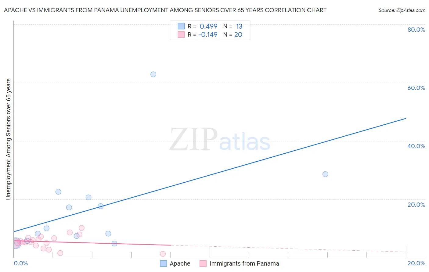 Apache vs Immigrants from Panama Unemployment Among Seniors over 65 years