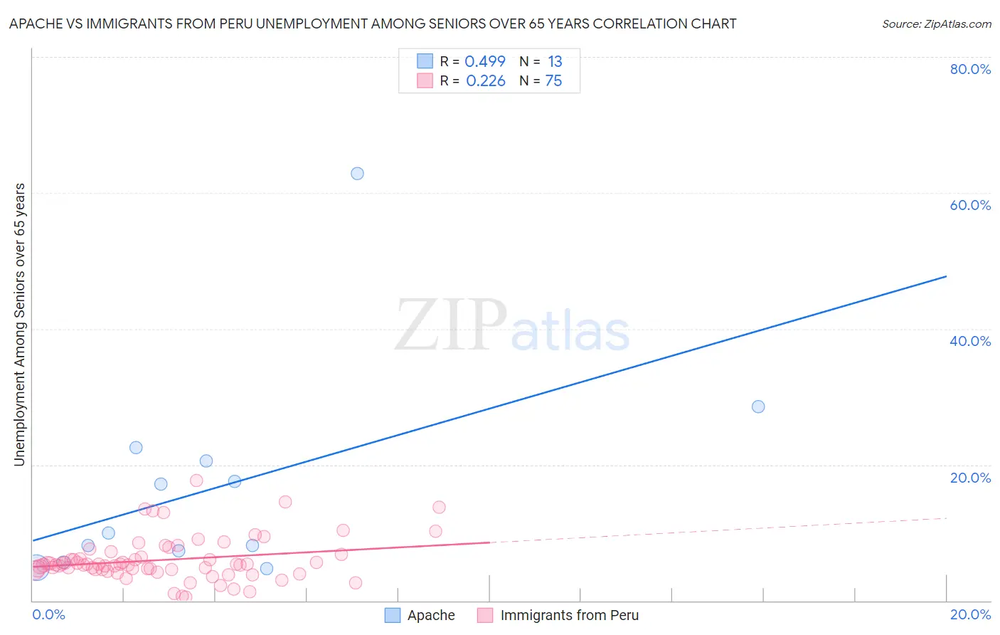 Apache vs Immigrants from Peru Unemployment Among Seniors over 65 years
