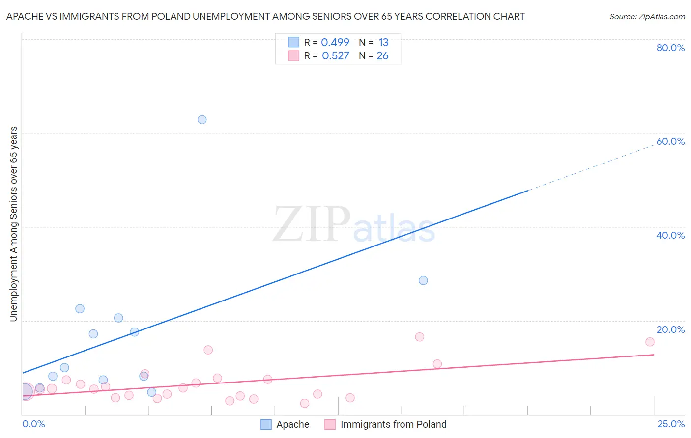 Apache vs Immigrants from Poland Unemployment Among Seniors over 65 years