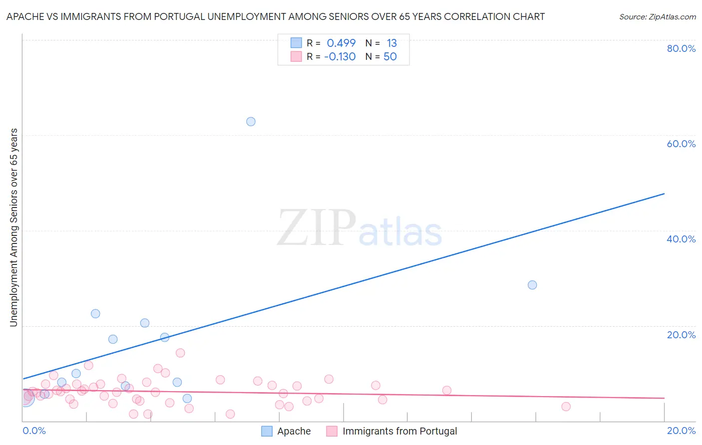 Apache vs Immigrants from Portugal Unemployment Among Seniors over 65 years