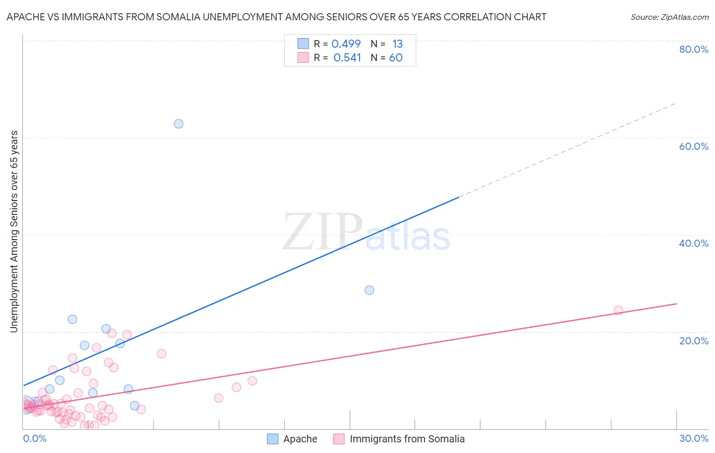 Apache vs Immigrants from Somalia Unemployment Among Seniors over 65 years