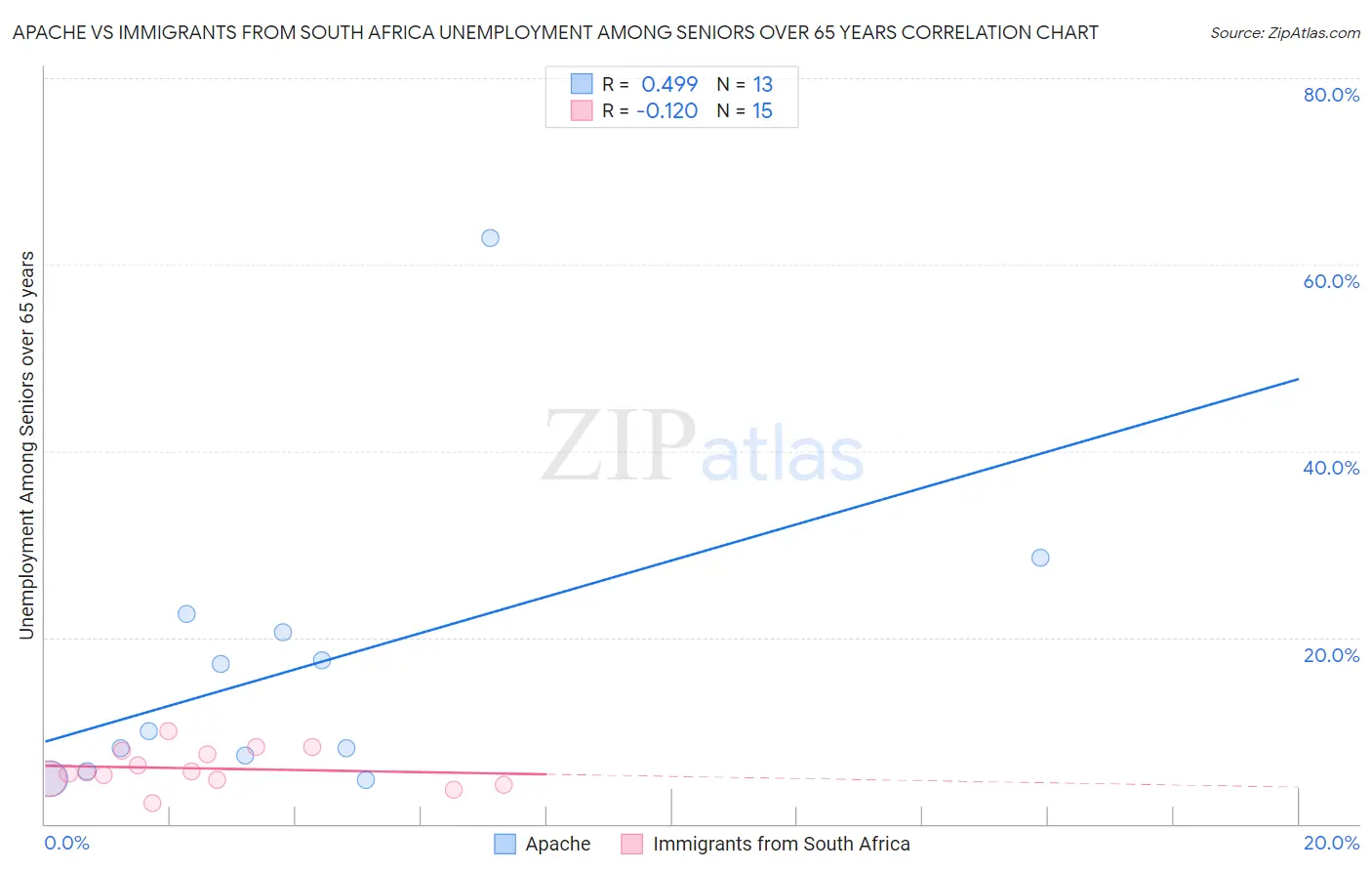 Apache vs Immigrants from South Africa Unemployment Among Seniors over 65 years