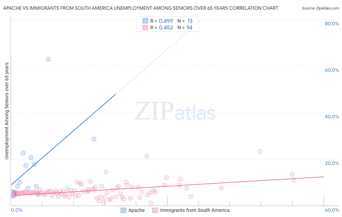Apache vs Immigrants from South America Unemployment Among Seniors over 65 years