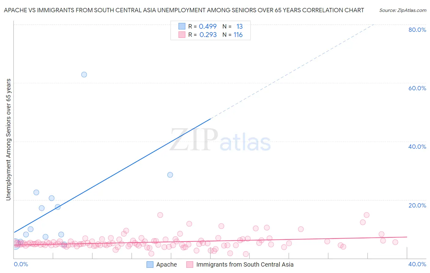 Apache vs Immigrants from South Central Asia Unemployment Among Seniors over 65 years