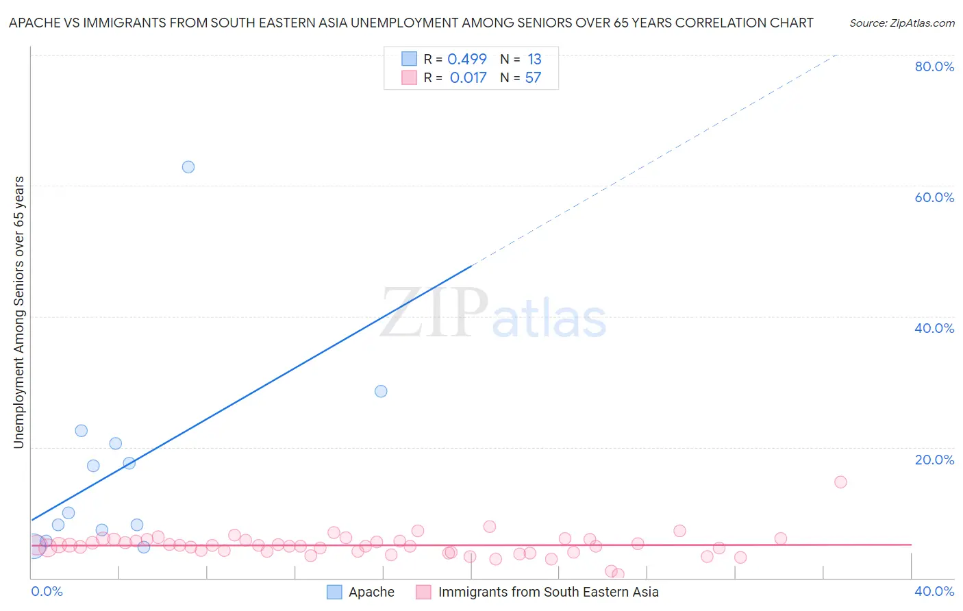 Apache vs Immigrants from South Eastern Asia Unemployment Among Seniors over 65 years