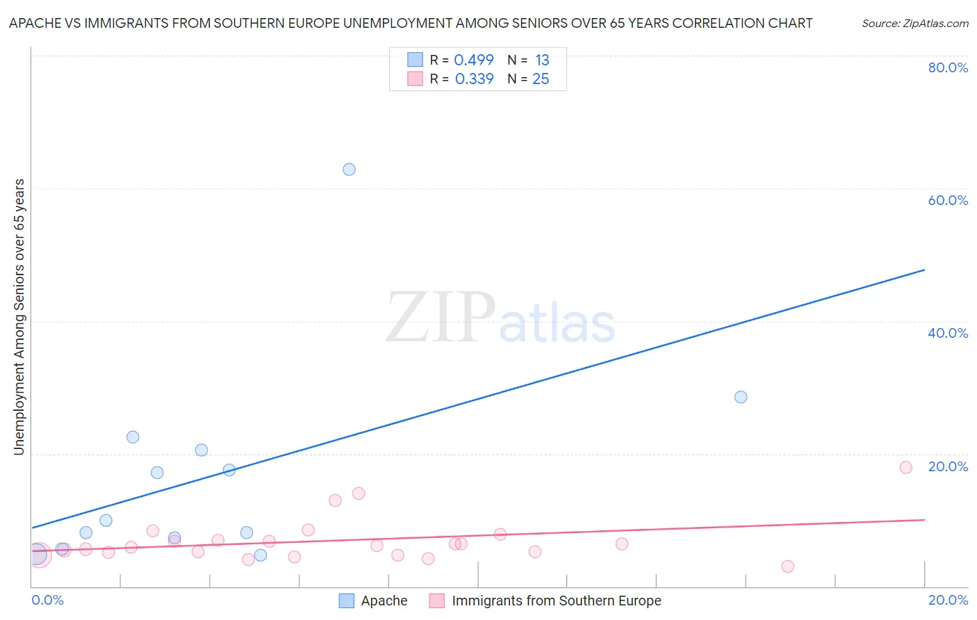 Apache vs Immigrants from Southern Europe Unemployment Among Seniors over 65 years