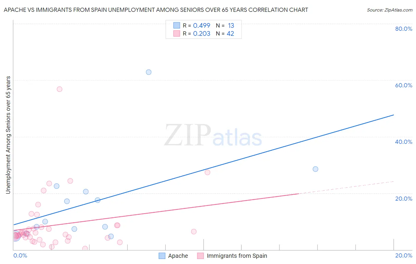 Apache vs Immigrants from Spain Unemployment Among Seniors over 65 years