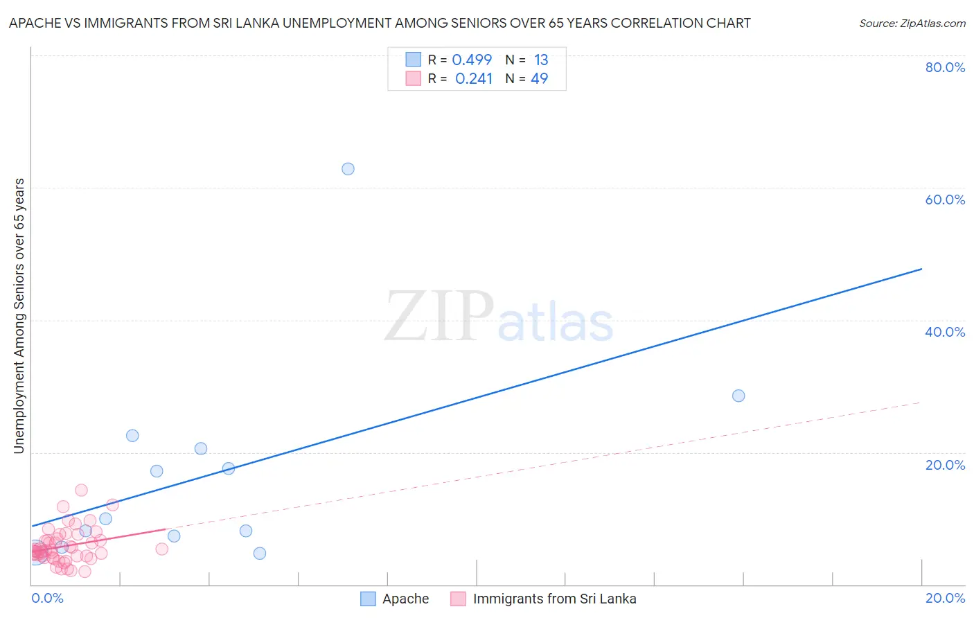 Apache vs Immigrants from Sri Lanka Unemployment Among Seniors over 65 years