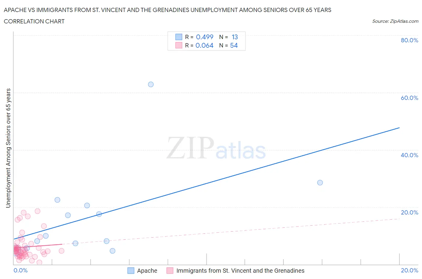 Apache vs Immigrants from St. Vincent and the Grenadines Unemployment Among Seniors over 65 years