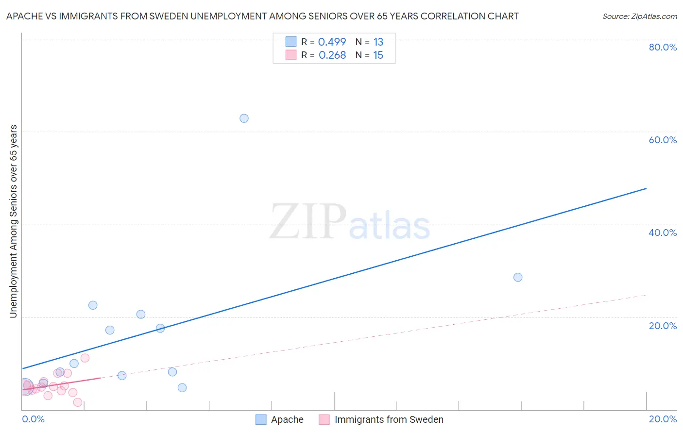 Apache vs Immigrants from Sweden Unemployment Among Seniors over 65 years
