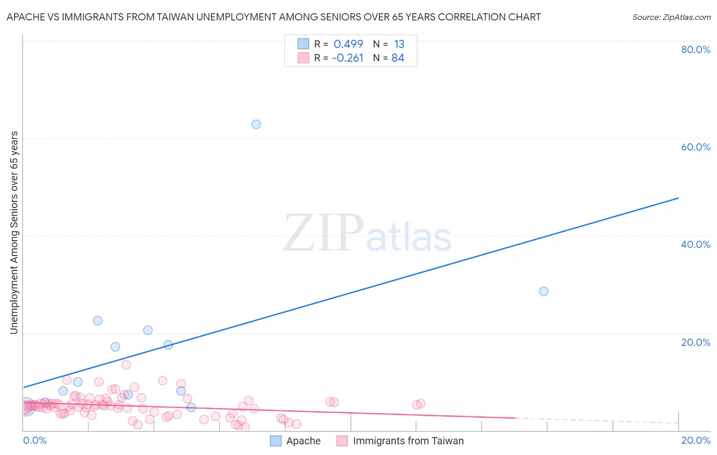Apache vs Immigrants from Taiwan Unemployment Among Seniors over 65 years