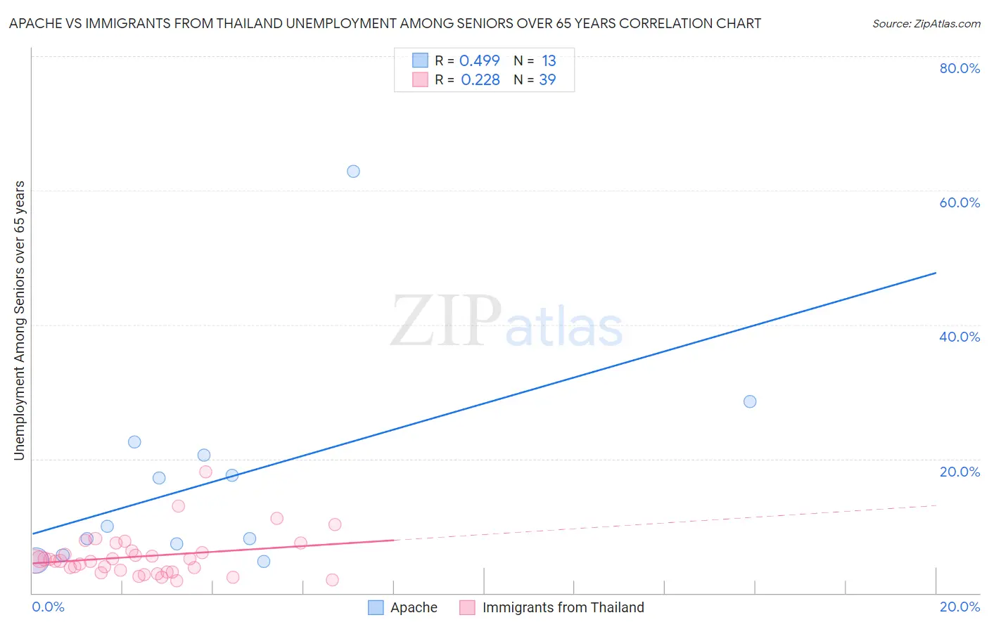 Apache vs Immigrants from Thailand Unemployment Among Seniors over 65 years