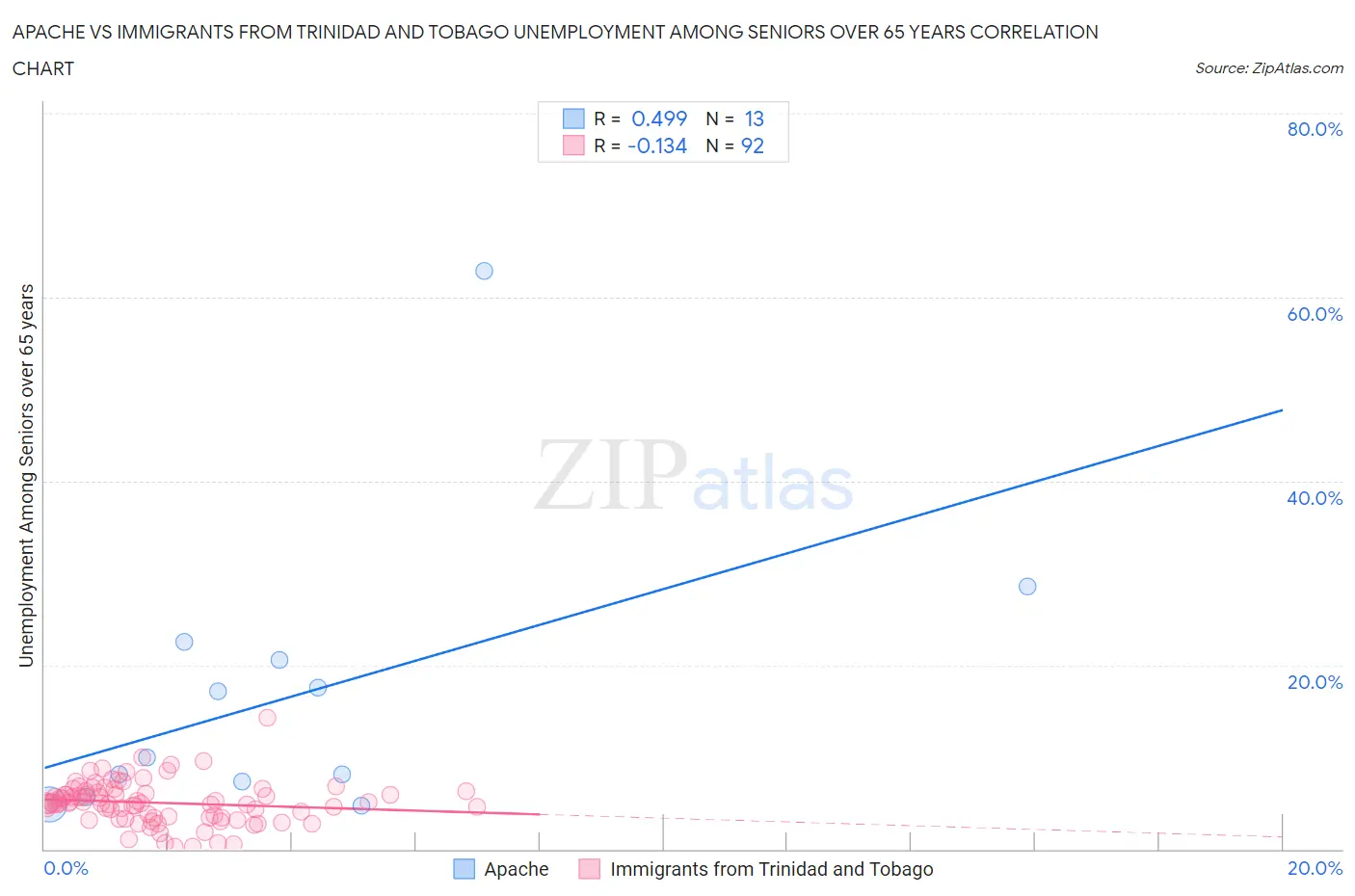 Apache vs Immigrants from Trinidad and Tobago Unemployment Among Seniors over 65 years