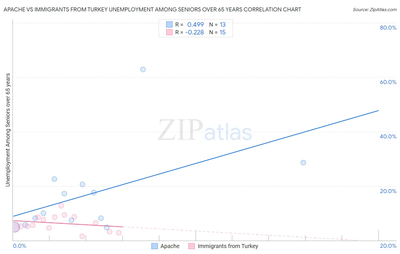 Apache vs Immigrants from Turkey Unemployment Among Seniors over 65 years