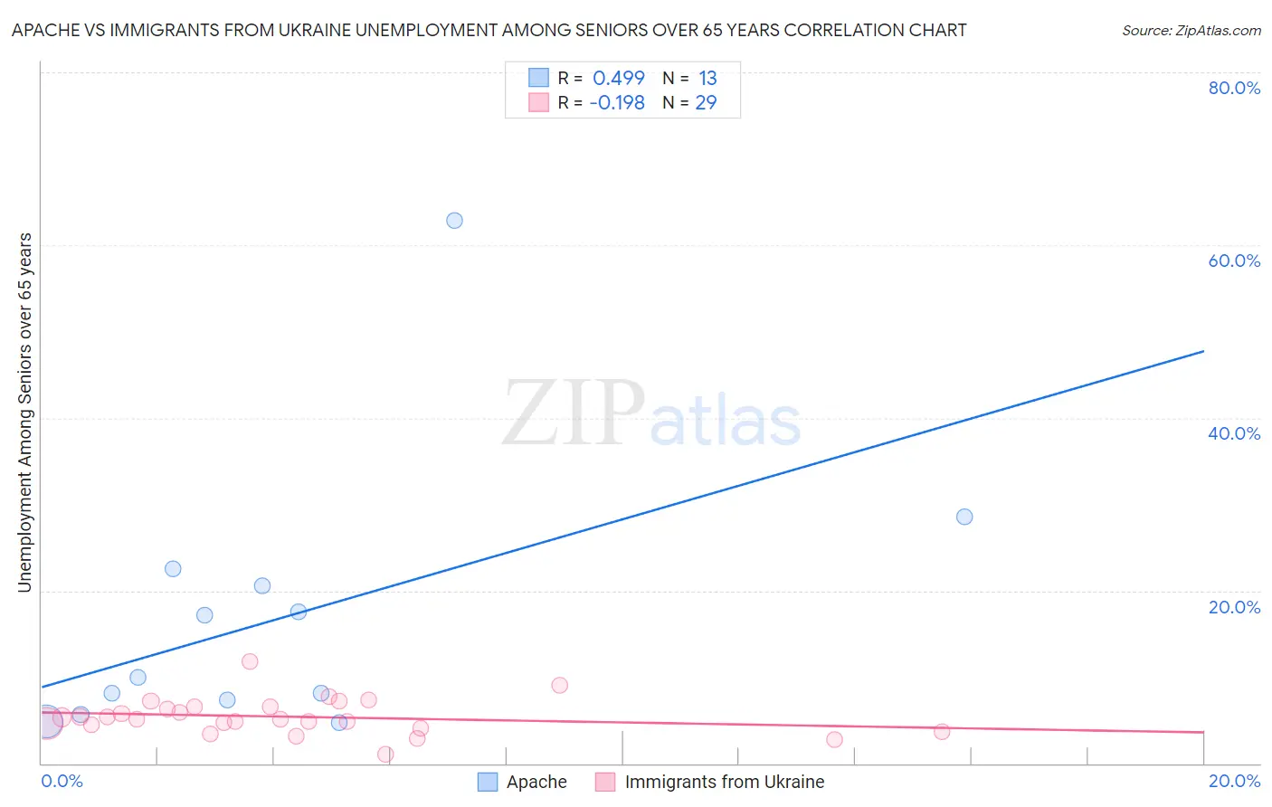 Apache vs Immigrants from Ukraine Unemployment Among Seniors over 65 years