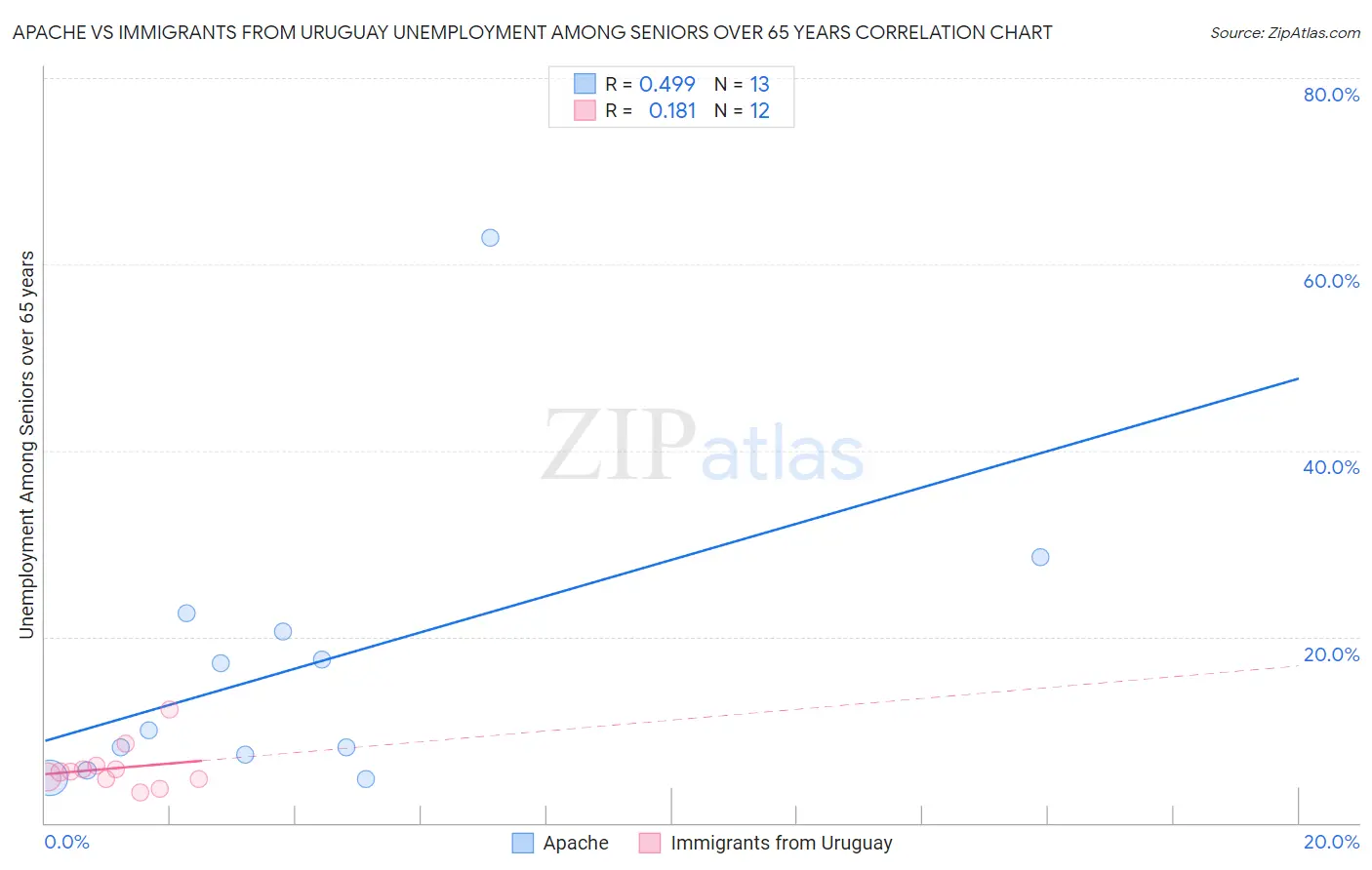 Apache vs Immigrants from Uruguay Unemployment Among Seniors over 65 years