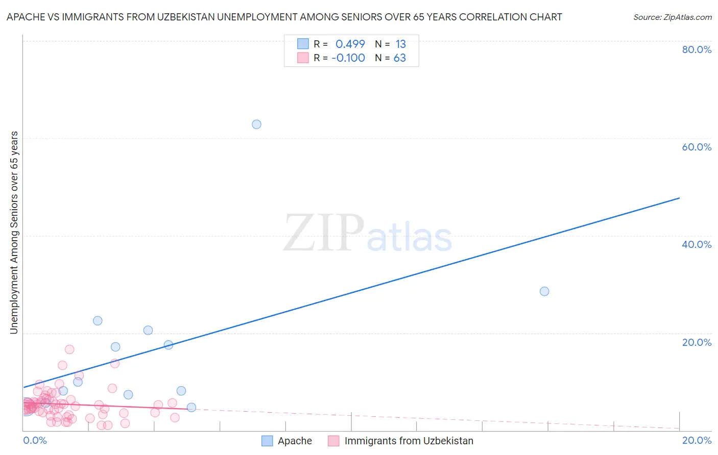 Apache vs Immigrants from Uzbekistan Unemployment Among Seniors over 65 years