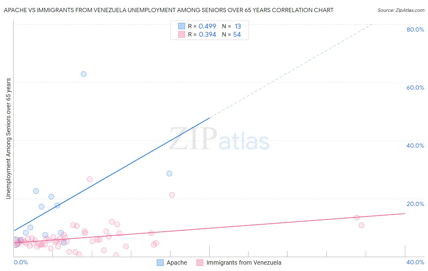 Apache vs Immigrants from Venezuela Unemployment Among Seniors over 65 years