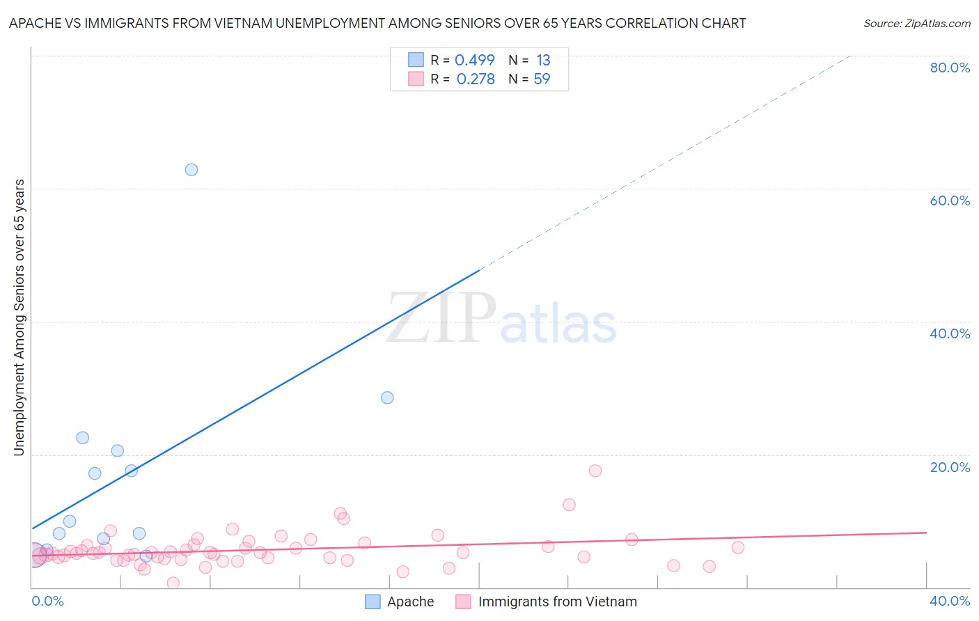 Apache vs Immigrants from Vietnam Unemployment Among Seniors over 65 years