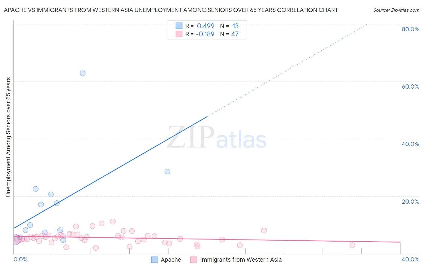 Apache vs Immigrants from Western Asia Unemployment Among Seniors over 65 years