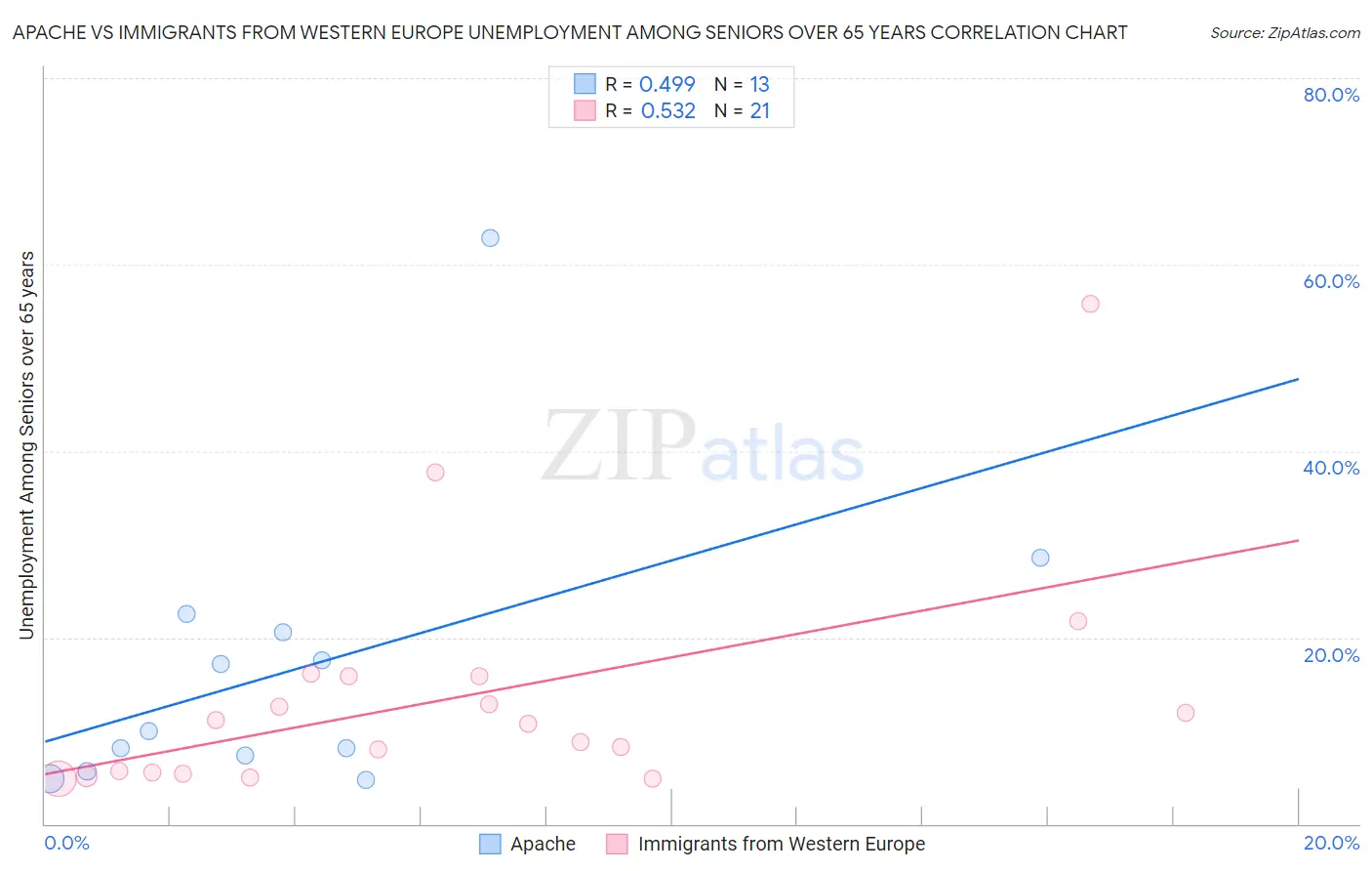 Apache vs Immigrants from Western Europe Unemployment Among Seniors over 65 years