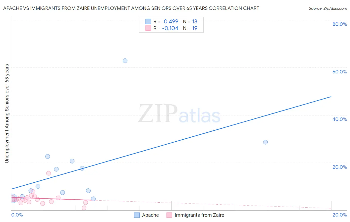 Apache vs Immigrants from Zaire Unemployment Among Seniors over 65 years