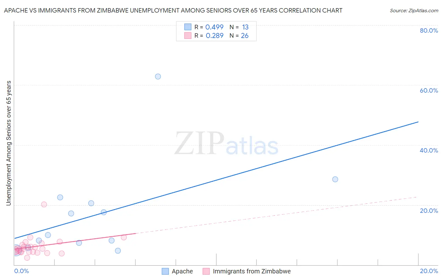 Apache vs Immigrants from Zimbabwe Unemployment Among Seniors over 65 years