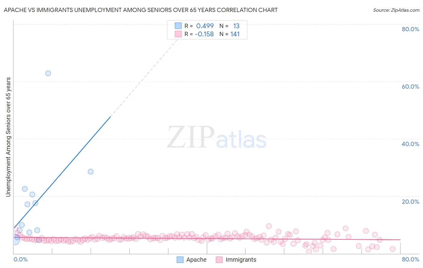 Apache vs Immigrants Unemployment Among Seniors over 65 years