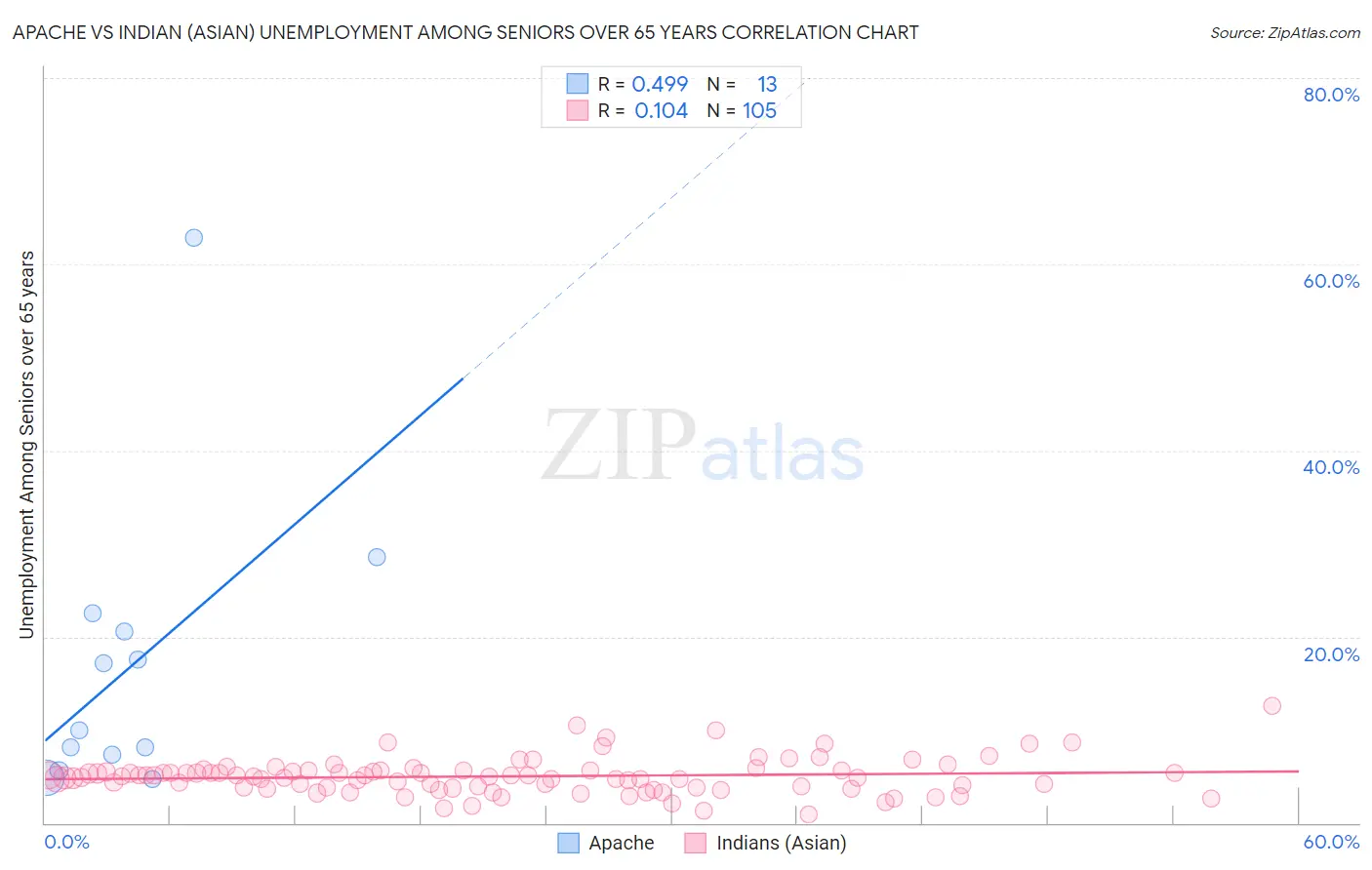 Apache vs Indian (Asian) Unemployment Among Seniors over 65 years