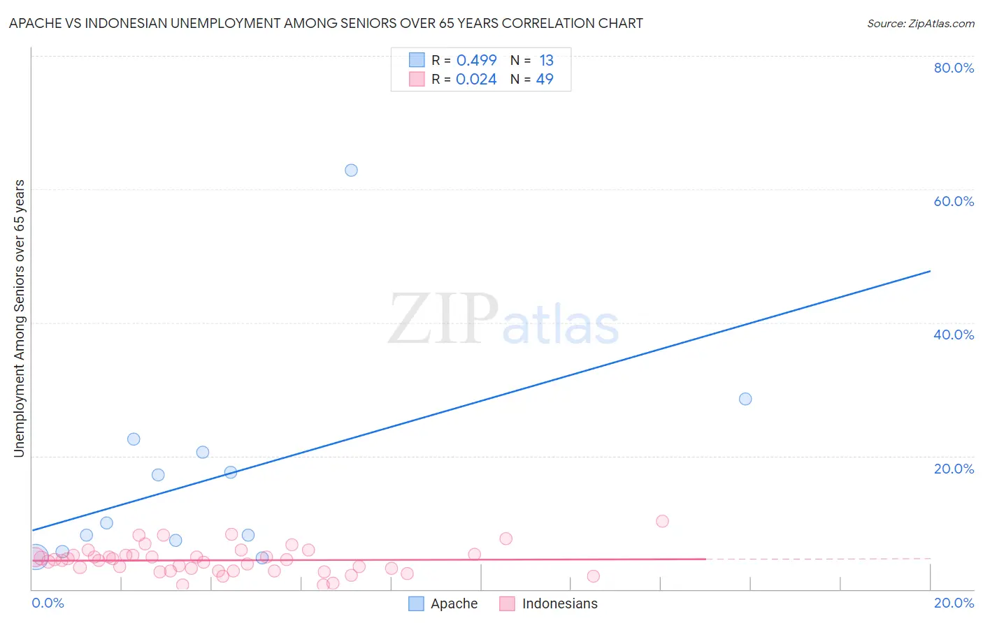 Apache vs Indonesian Unemployment Among Seniors over 65 years