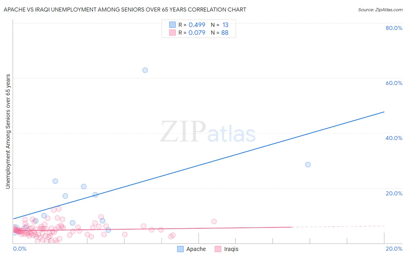 Apache vs Iraqi Unemployment Among Seniors over 65 years
