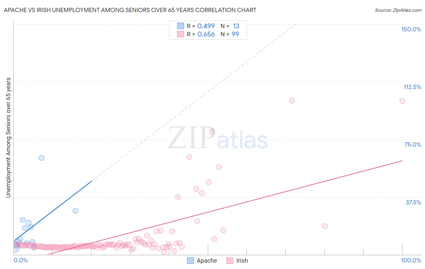 Apache vs Irish Unemployment Among Seniors over 65 years