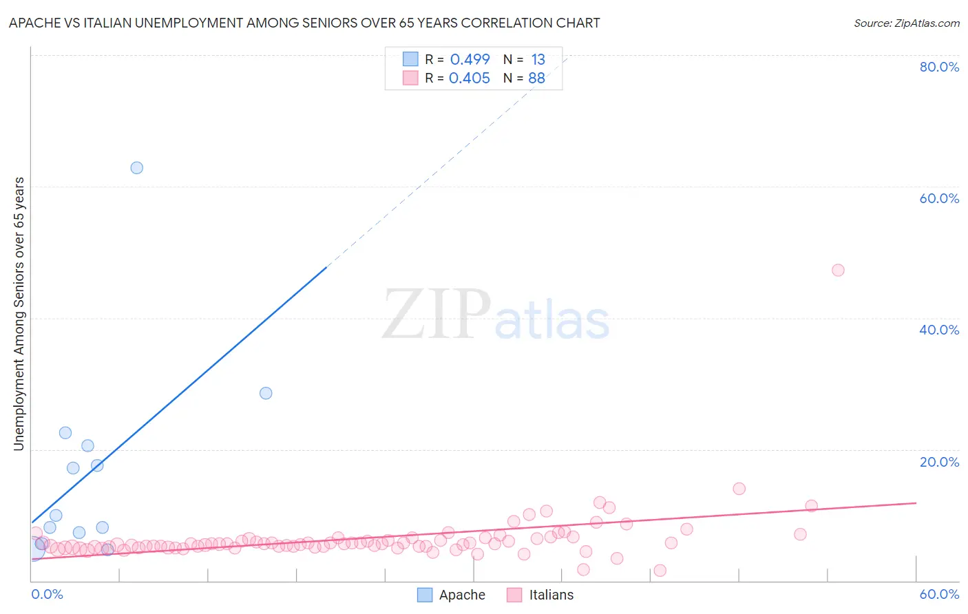 Apache vs Italian Unemployment Among Seniors over 65 years