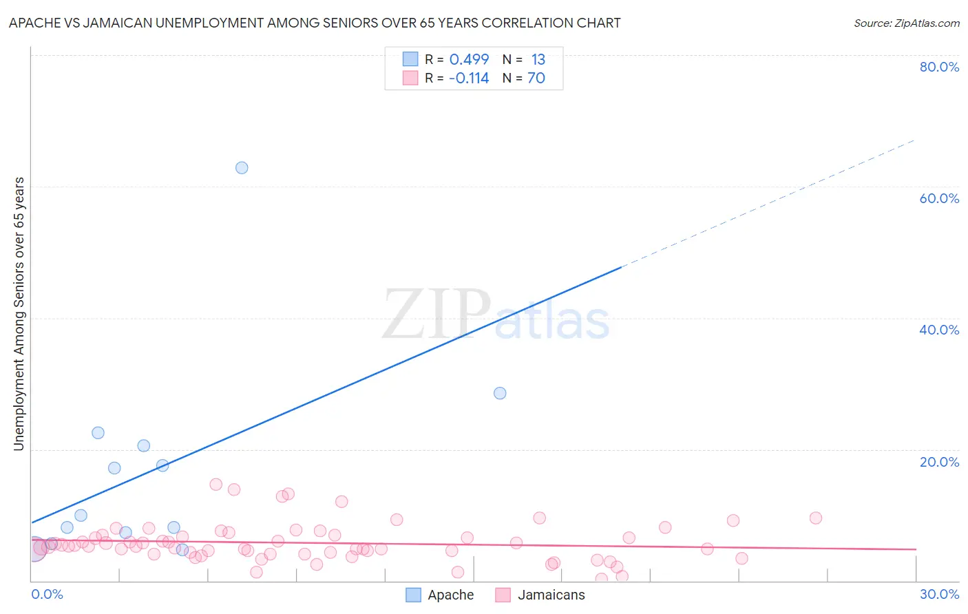 Apache vs Jamaican Unemployment Among Seniors over 65 years