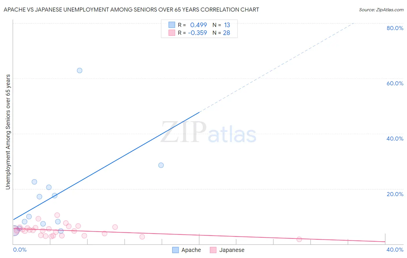 Apache vs Japanese Unemployment Among Seniors over 65 years