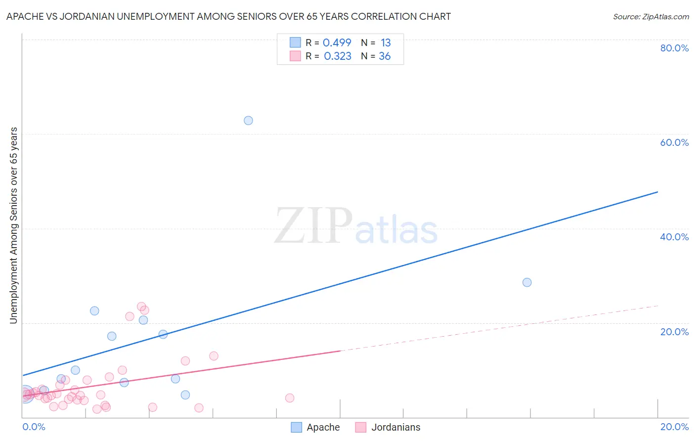Apache vs Jordanian Unemployment Among Seniors over 65 years